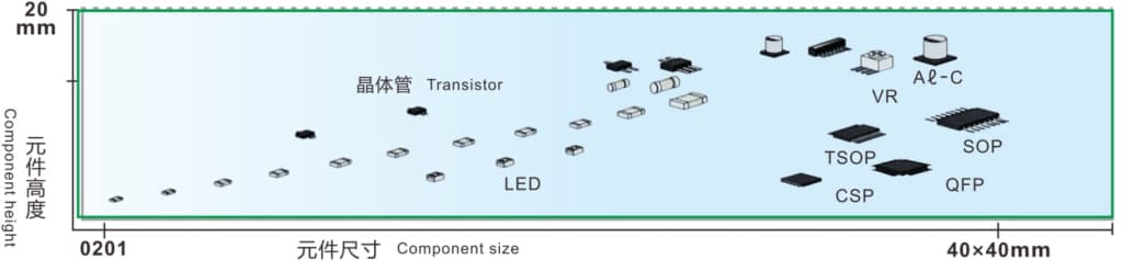 chip Component size